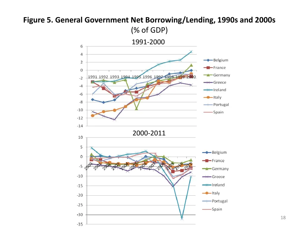 figure 5 general government net borrowing lending