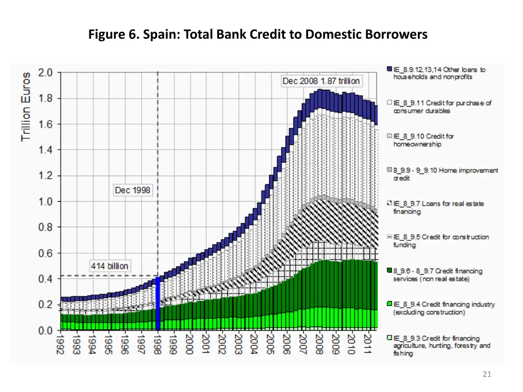 figure 6 spain total bank credit to domestic