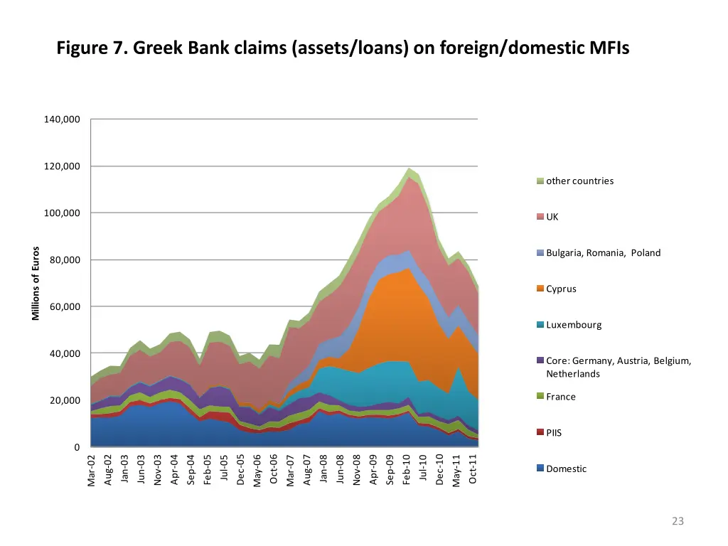figure 7 greek bank claims assets loans