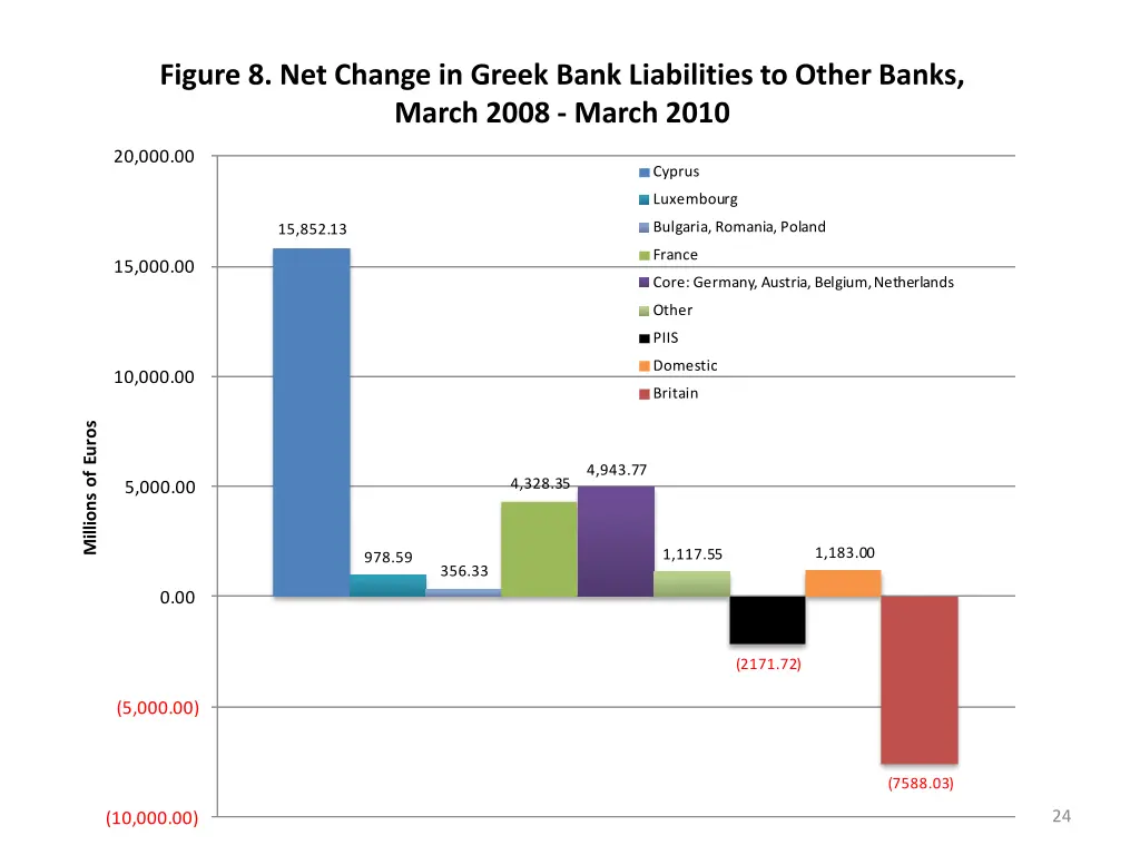 figure 8 net change in greek bank liabilities