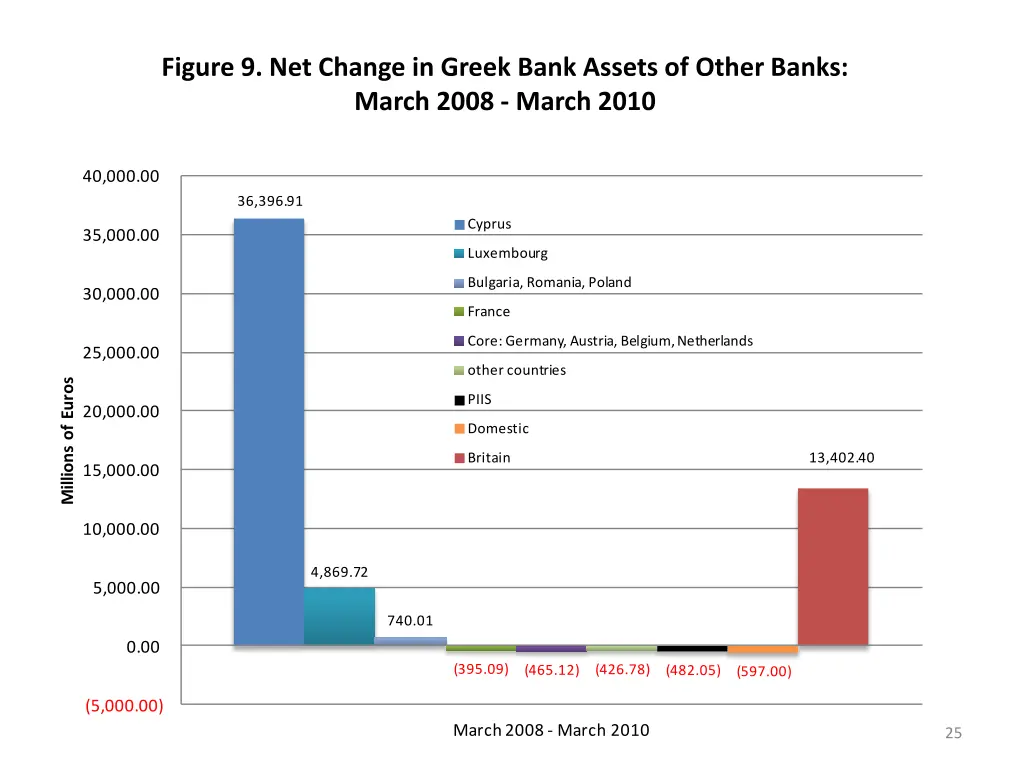 figure 9 net change in greek bank assets of other