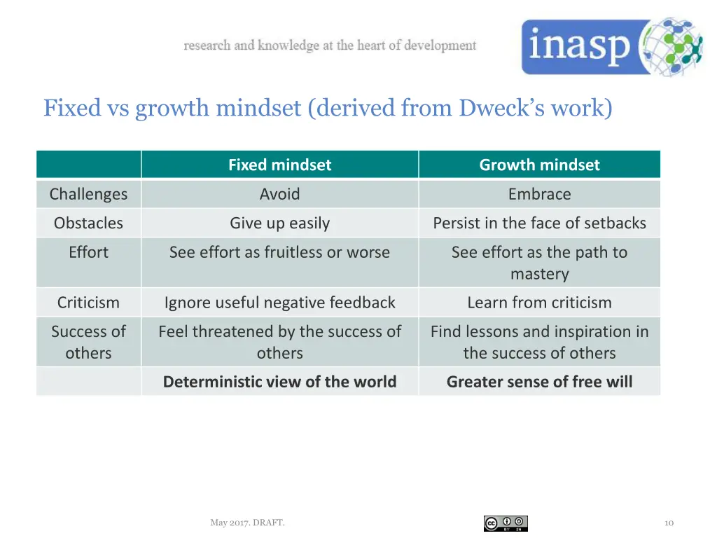 fixed vs growth mindset derived from dweck s work
