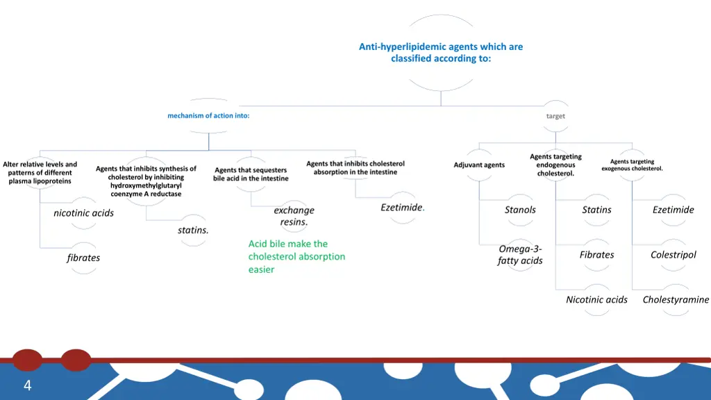 anti hyperlipidemic agents which are classified