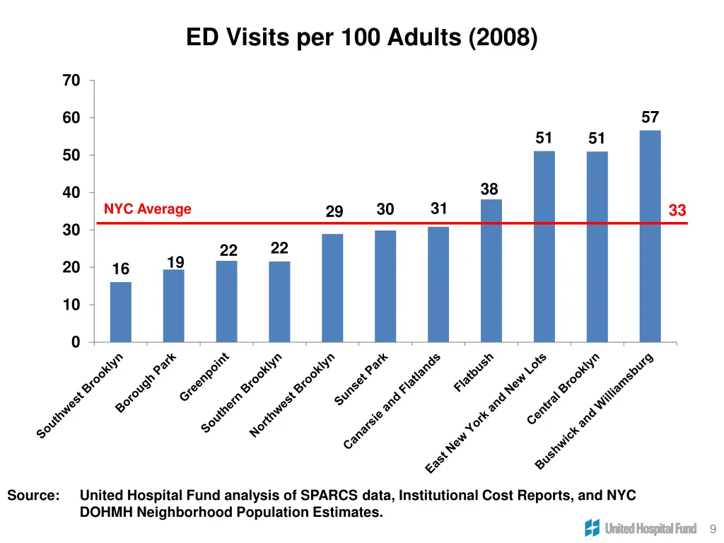 ed visits per 100 adults 2008