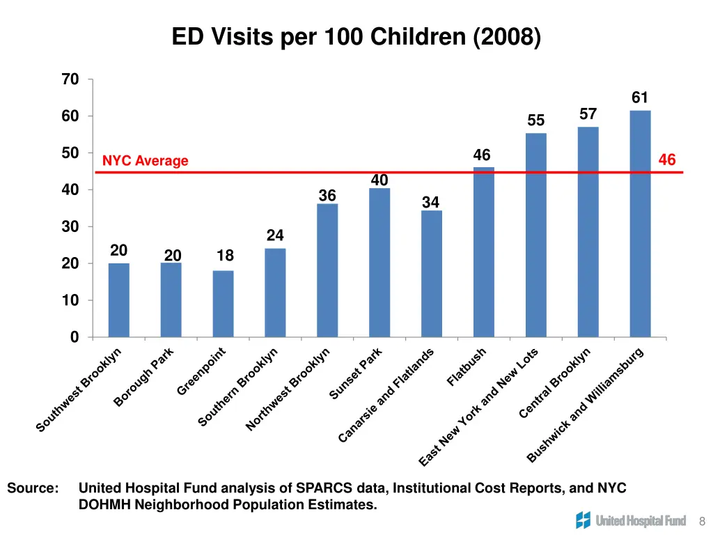 ed visits per 100 children 2008