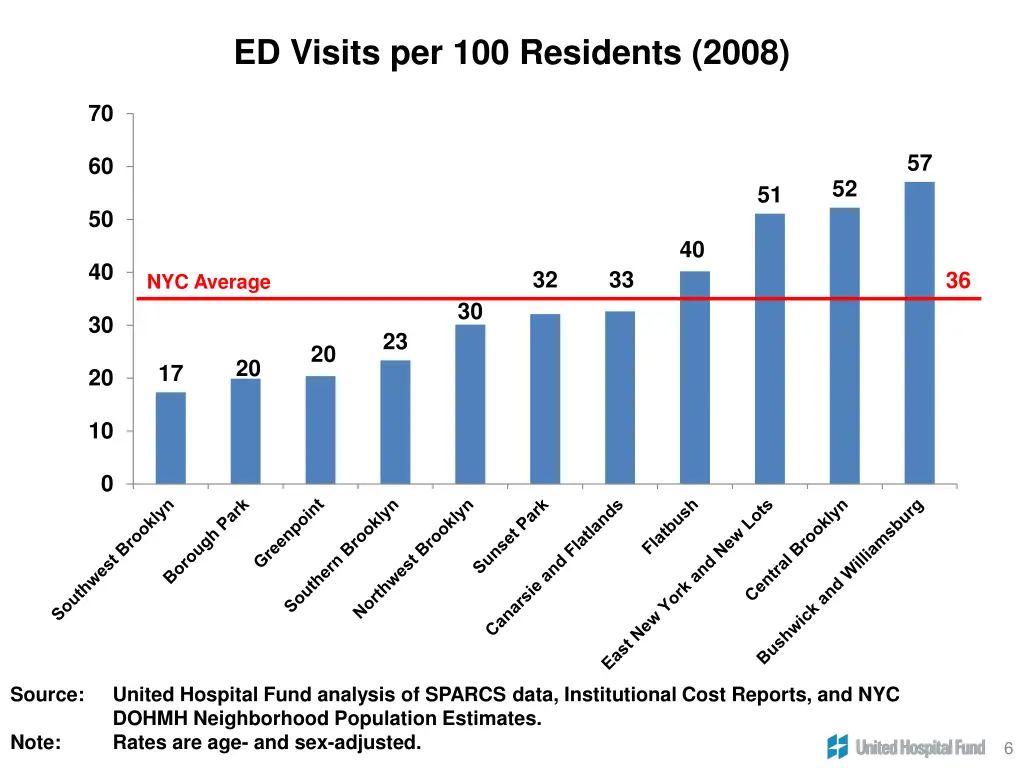 ed visits per 100 residents 2008