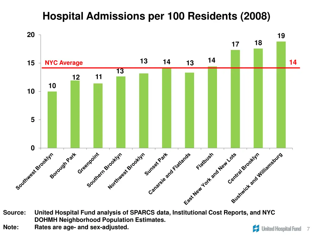 hospital admissions per 100 residents 2008