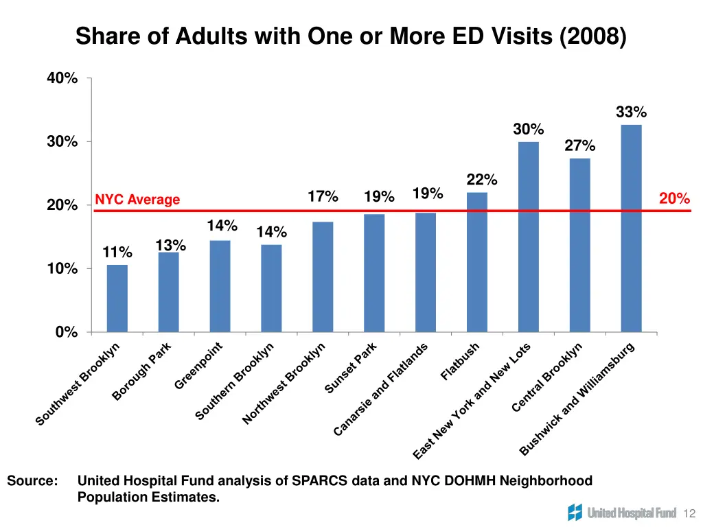 share of adults with one or more ed visits 2008