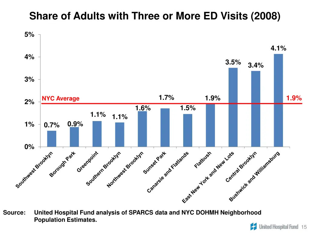 share of adults with three or more ed visits 2008