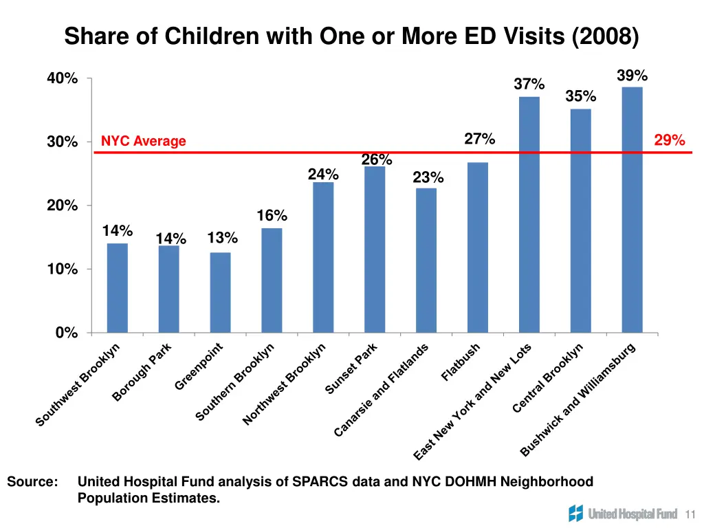 share of children with one or more ed visits 2008
