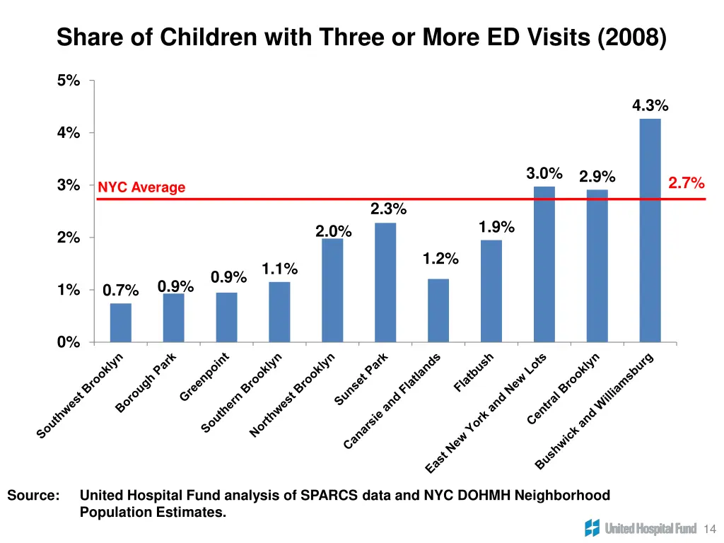 share of children with three or more ed visits