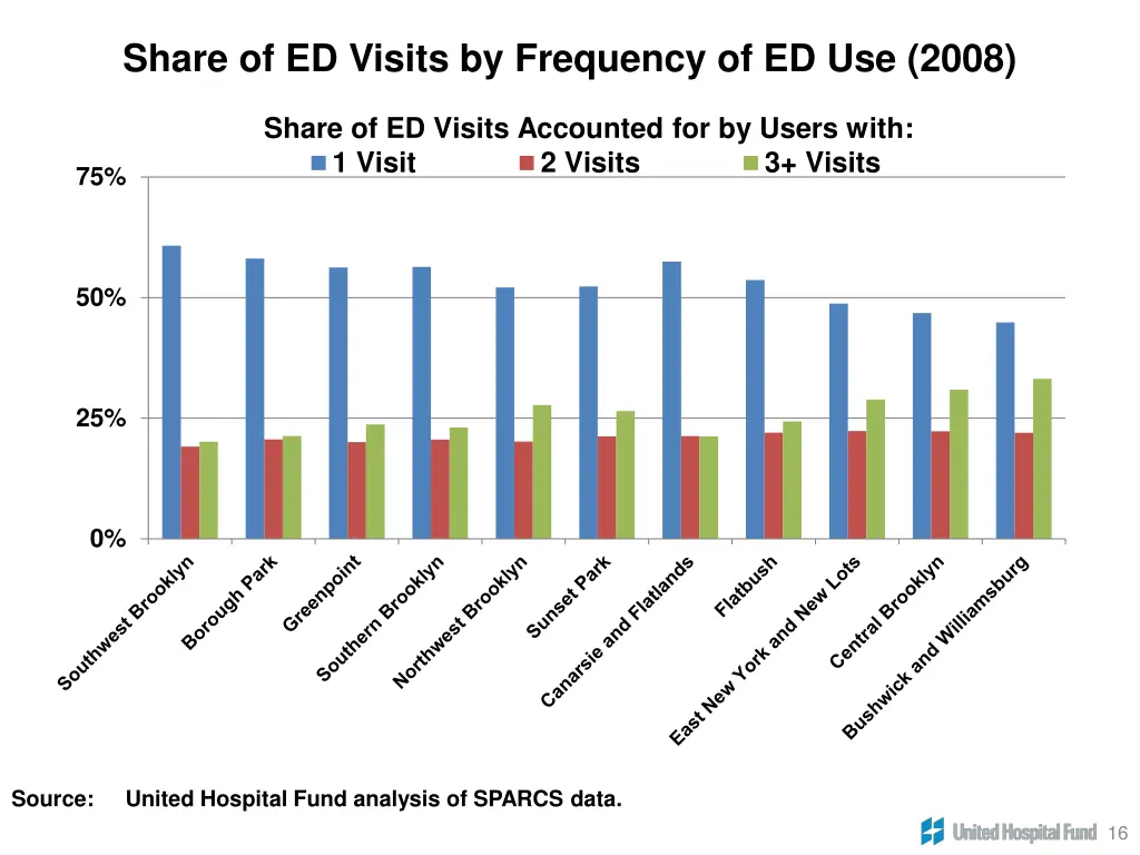 share of ed visits by frequency of ed use 2008