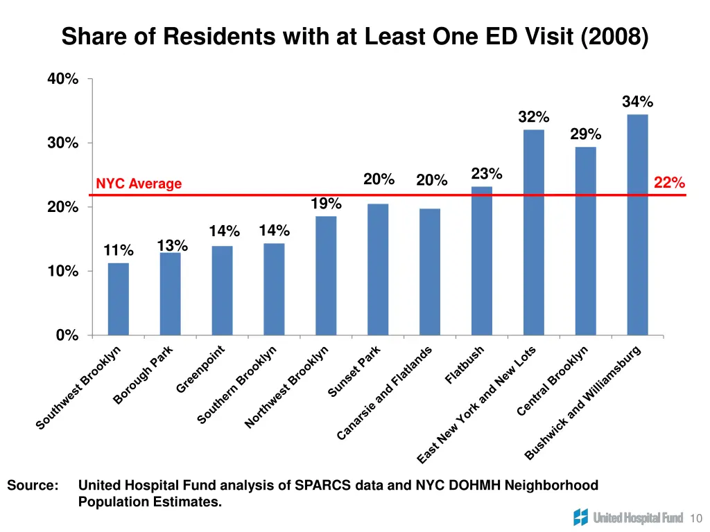 share of residents with at least one ed visit 2008