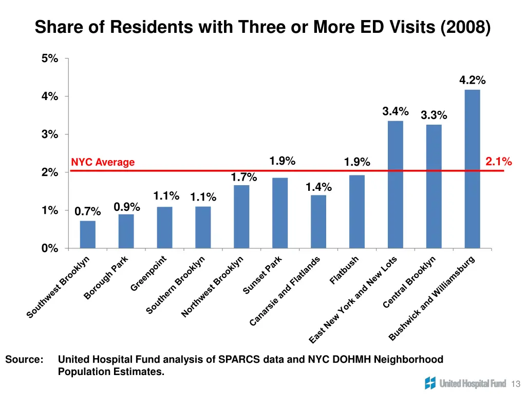 share of residents with three or more ed visits