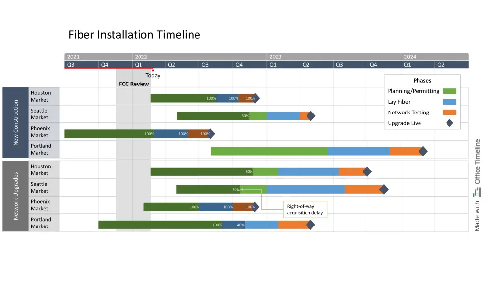 fiber installation timeline