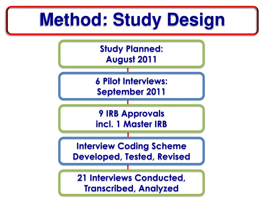 method study design