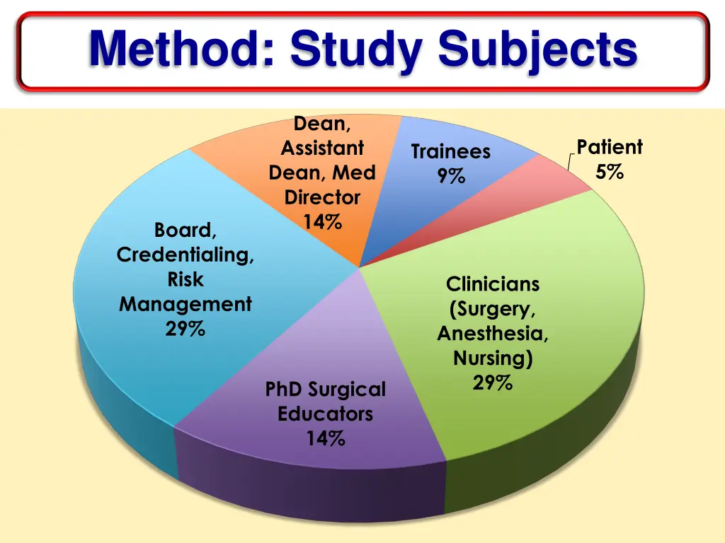 method study subjects