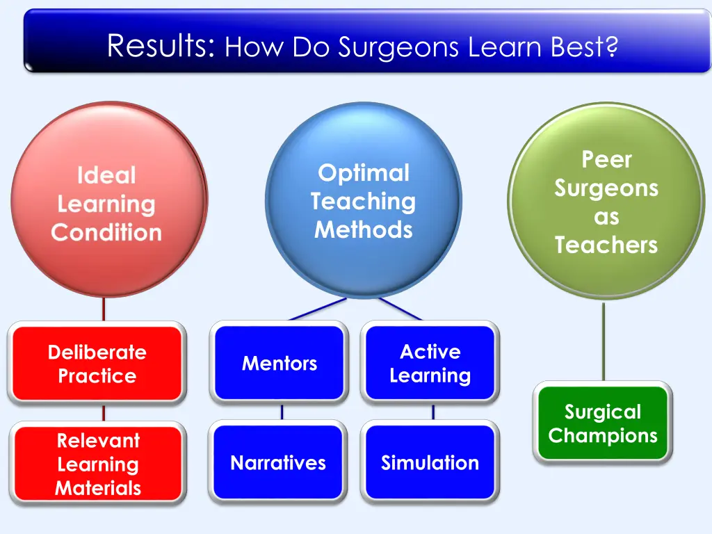 results how do surgeons learn best