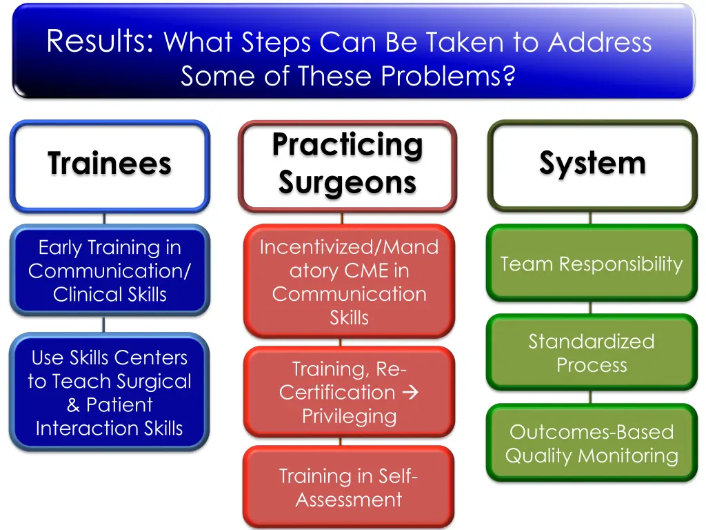 results what steps can be taken to address some