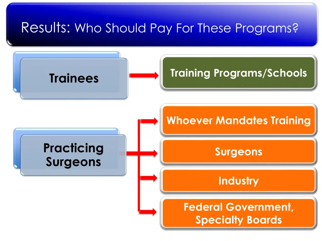 results who should pay for these programs