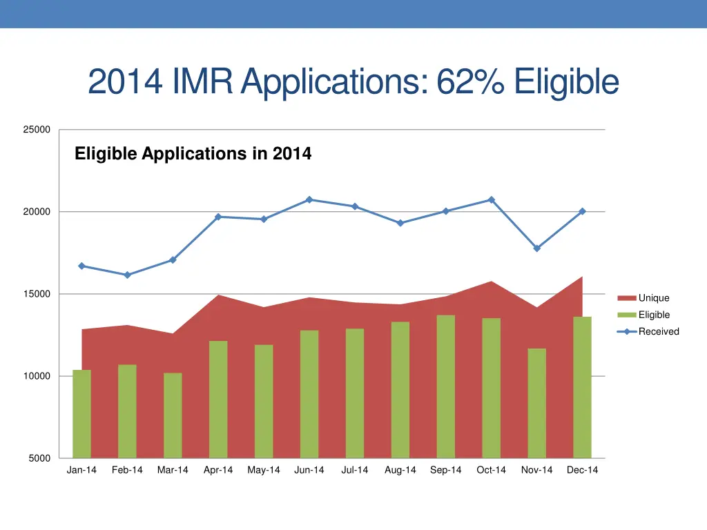 2014 imr applications 62 eligible