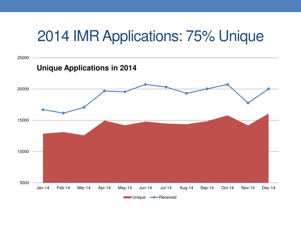2014 imr applications 75 unique