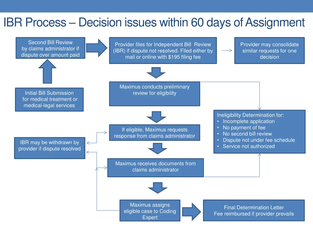 ibr process decision issues within 60 days