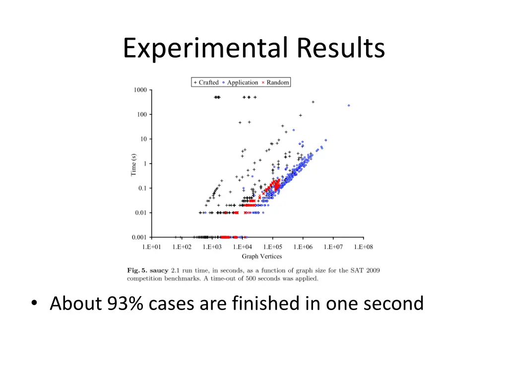 experimental results