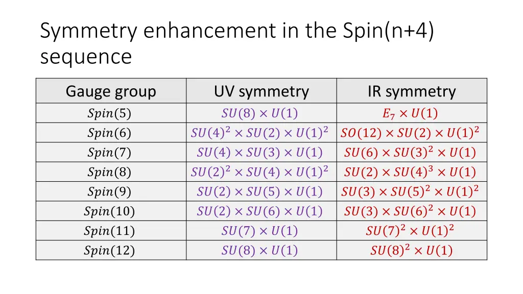 symmetry enhancement in the spin n 4 sequence