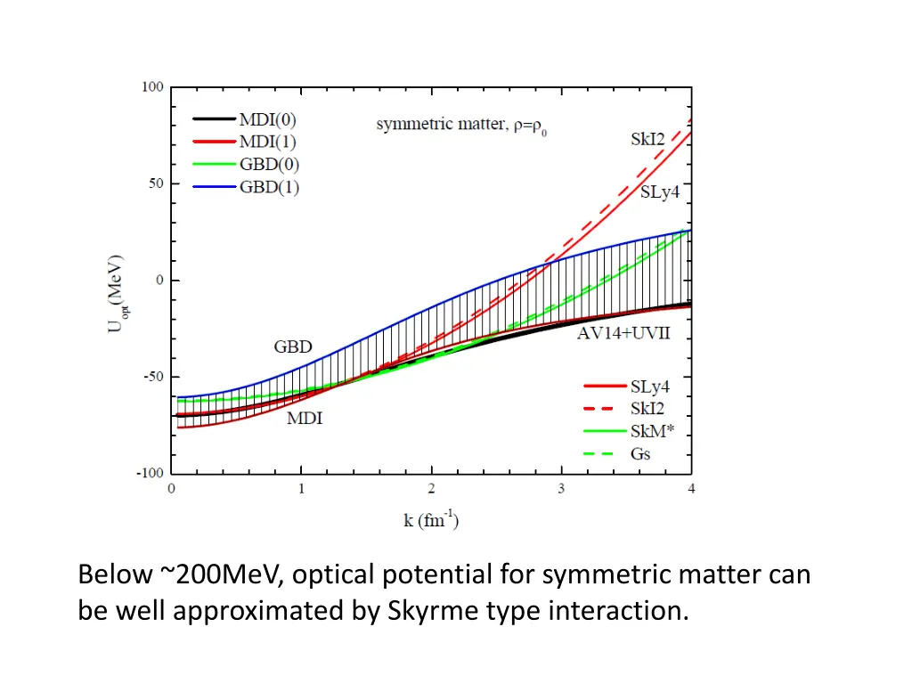 below 200mev optical potential for symmetric