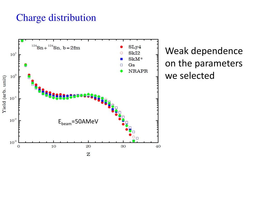 charge distribution