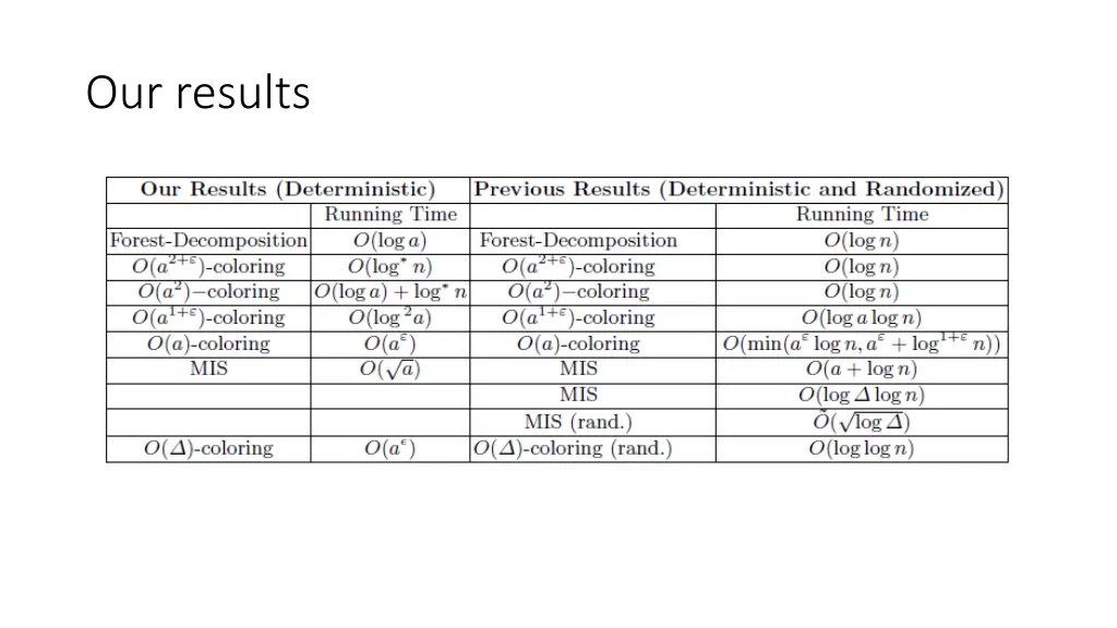 our results