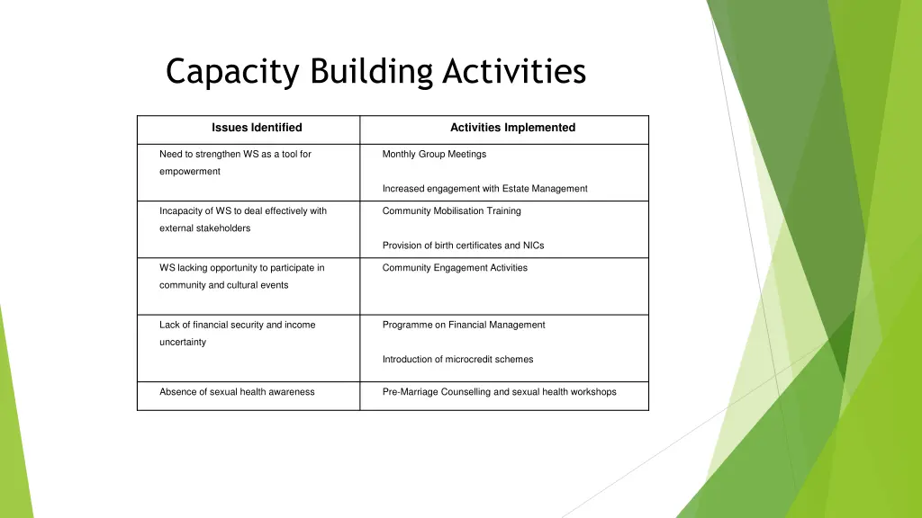 capacity building activities