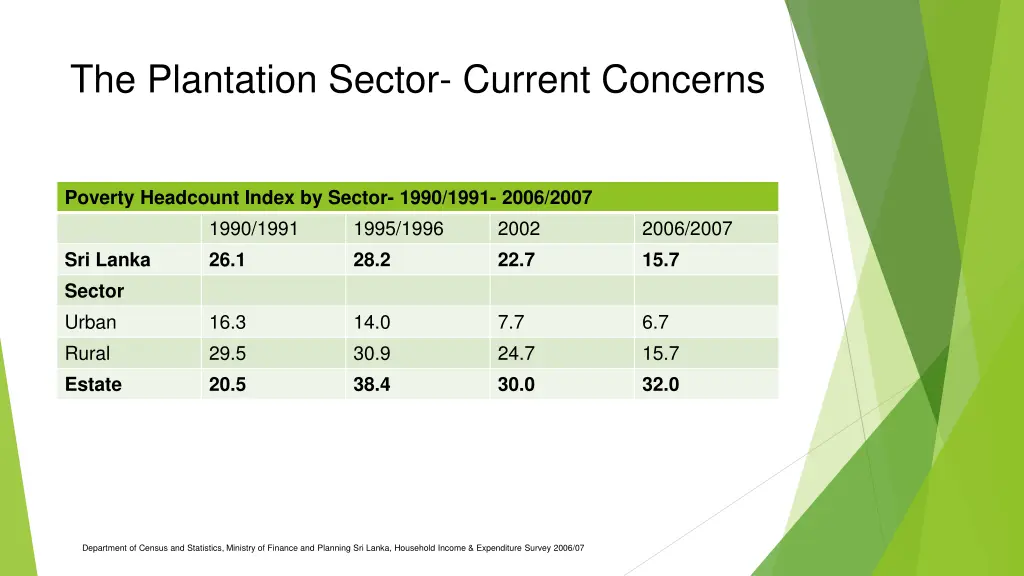 the plantation sector current concerns