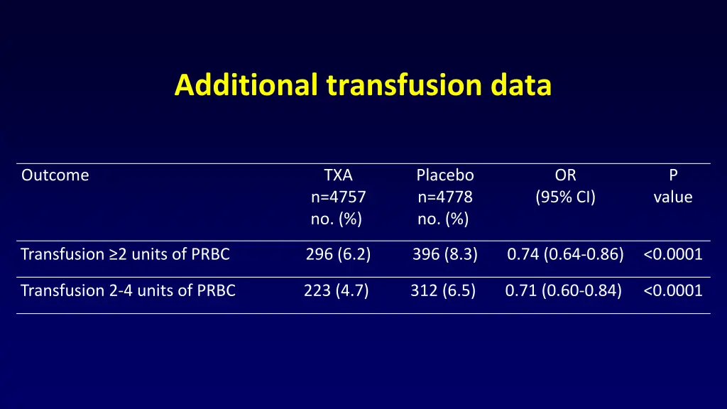 additional transfusion data