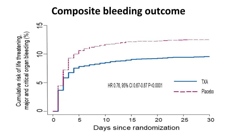 composite bleeding outcome