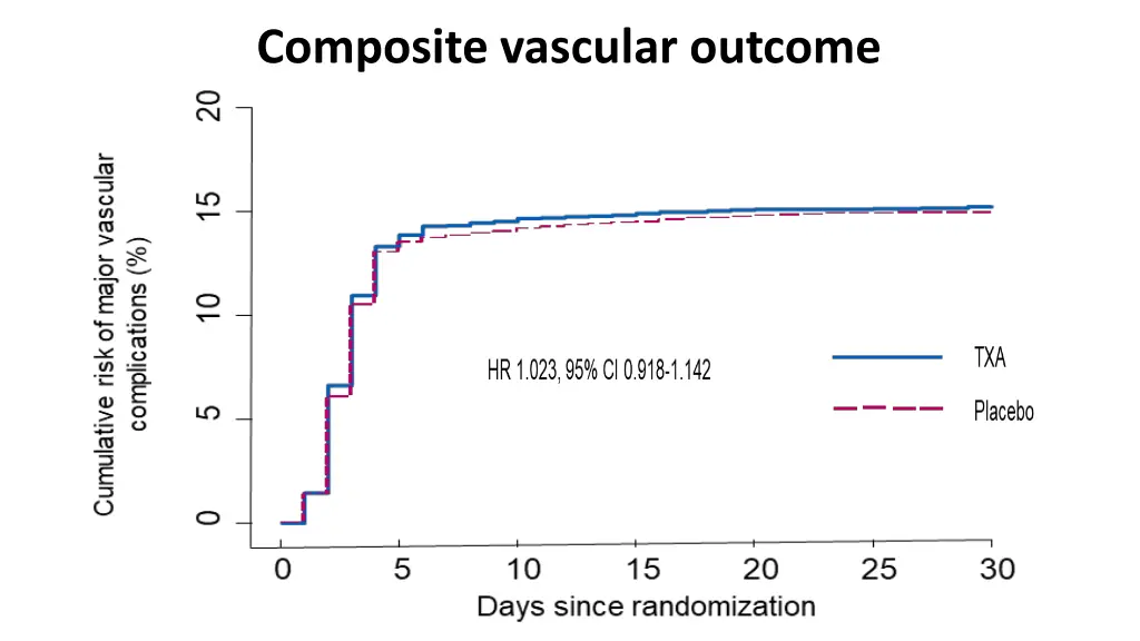 composite vascular outcome