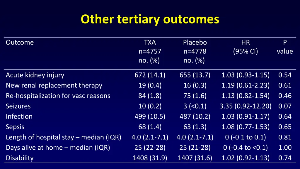 other tertiary outcomes