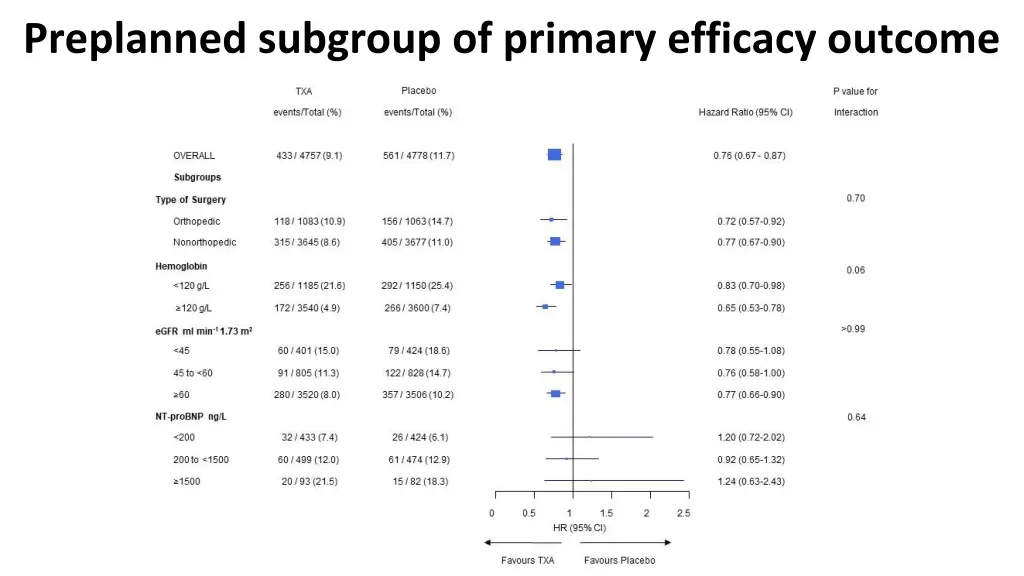 preplanned subgroup of primary efficacy outcome