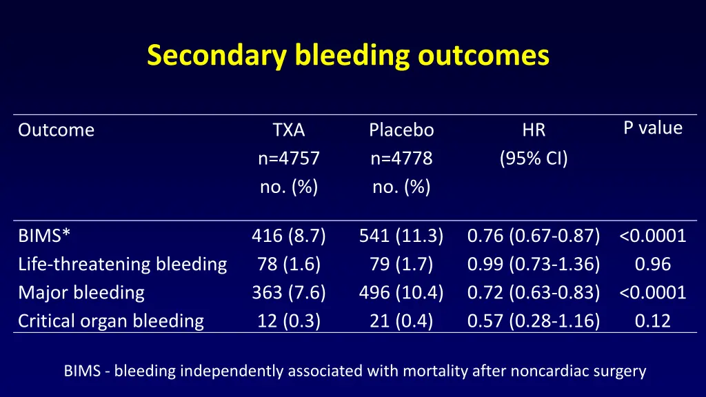 secondary bleeding outcomes