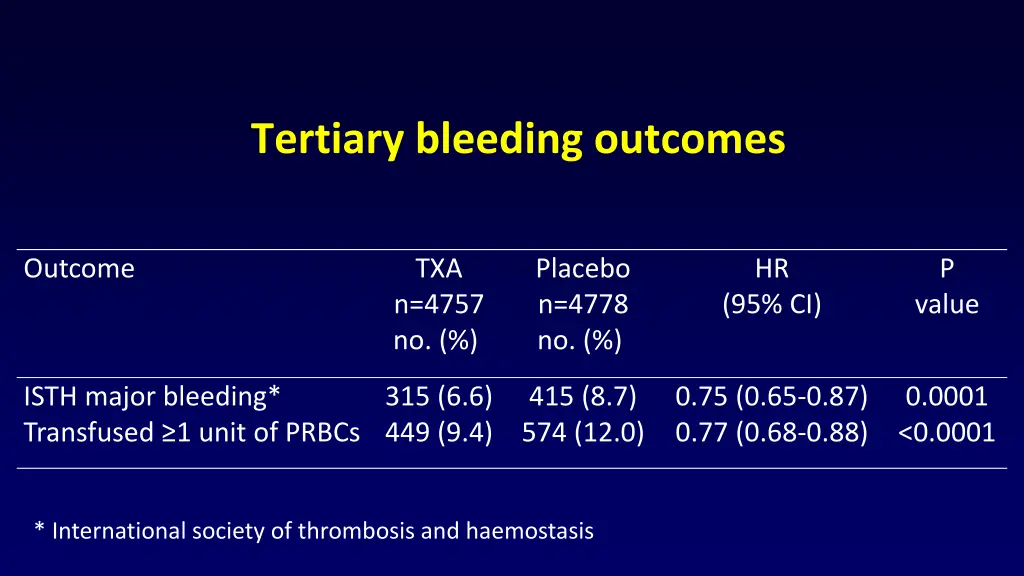 tertiary bleeding outcomes