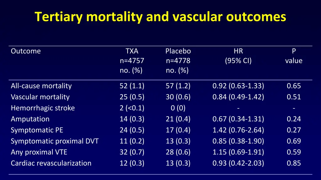 tertiary mortality and vascular outcomes