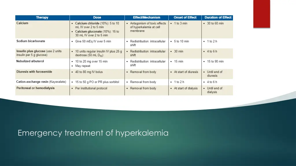emergency treatment of hyperkalemia