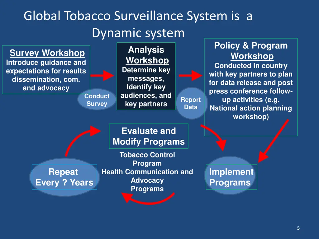 global tobacco surveillance system is a dynamic