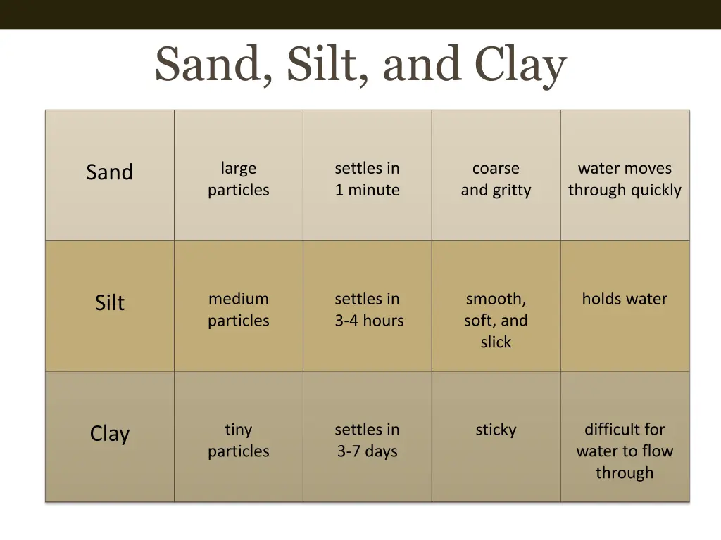 sand silt and clay