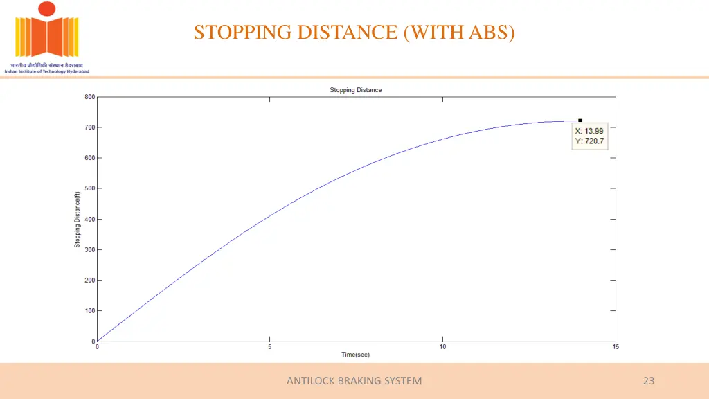 stopping distance with abs