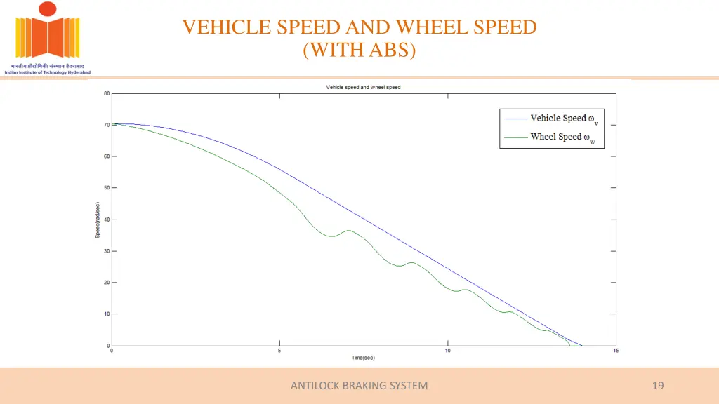 vehicle speed and wheel speed with abs