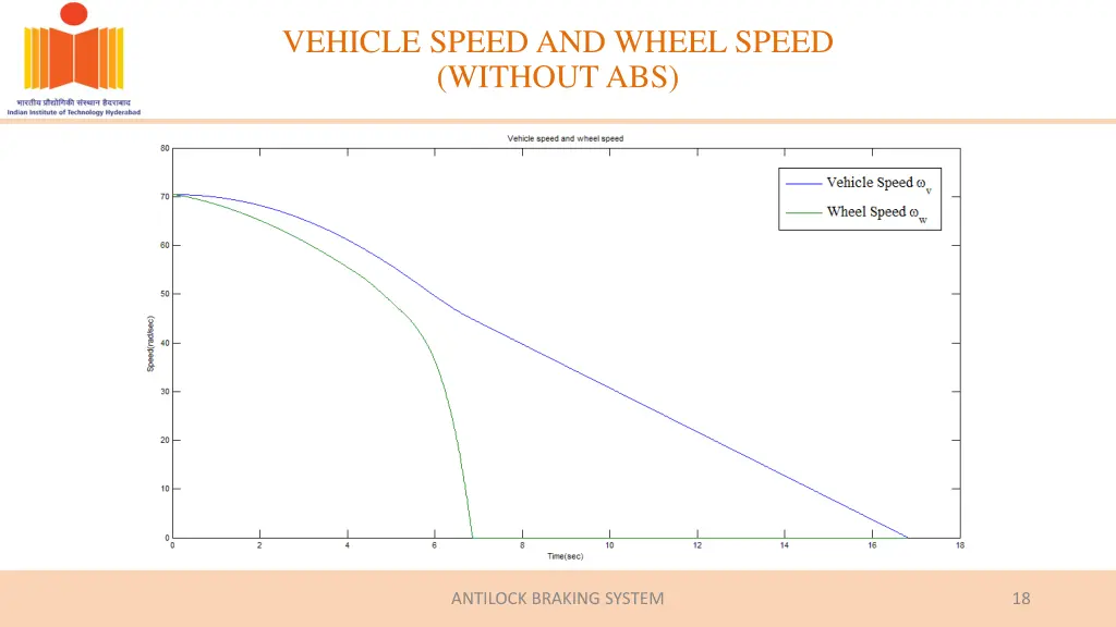 vehicle speed and wheel speed without abs