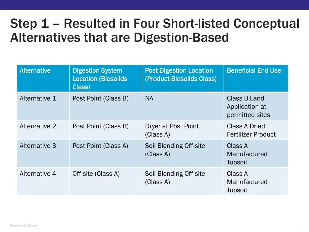 step 1 resulted in four short listed conceptual