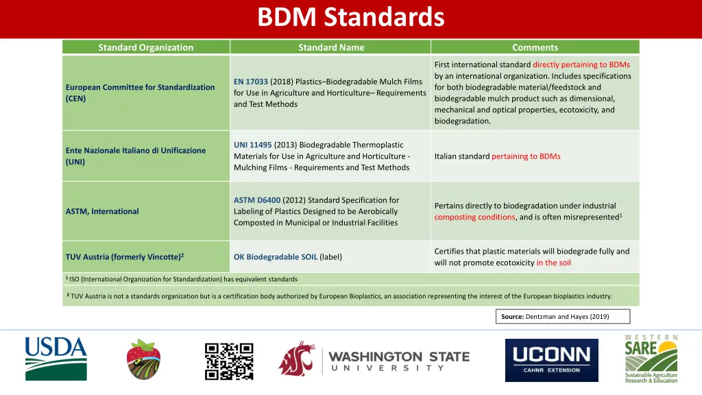 bdm standards